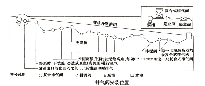 排氣閥安裝位置