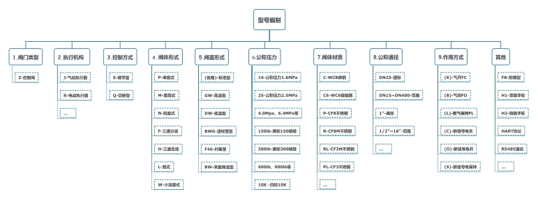 ZJSP氣動(dòng)薄膜單座式調(diào)節(jié)閥型號(hào)說(shuō)明